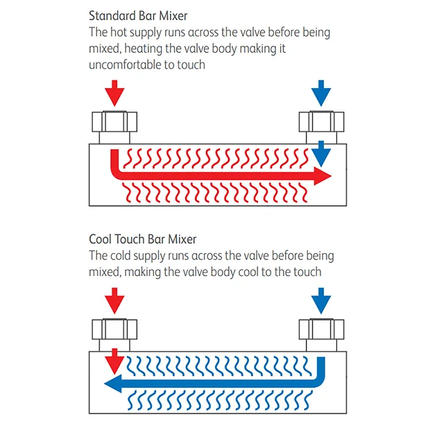 Monza Bathroom Monza Cool Touch Thermostatic Bar Valve + Slider Rail Kit 6 Monza Bathroom Monza Cool Touch Thermostatic Bar Valve + Slider Rail Kit - Image 4